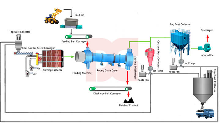 lignite coal drying progress