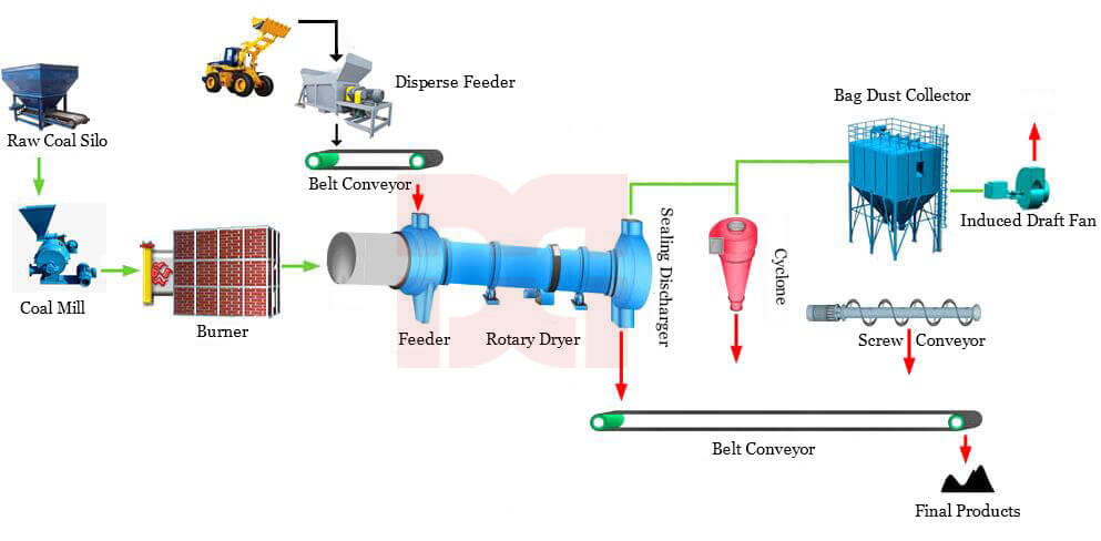 coal drying flowchart