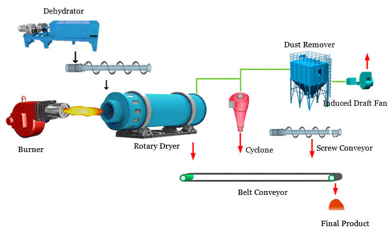 fruit residue dryer flowchart