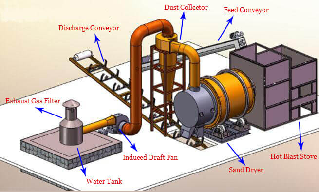 sand dryer machine flowchart