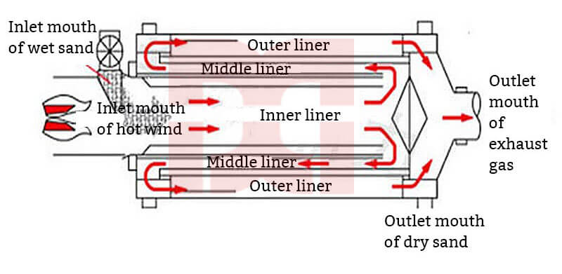 sand-dryer-working-flowchart