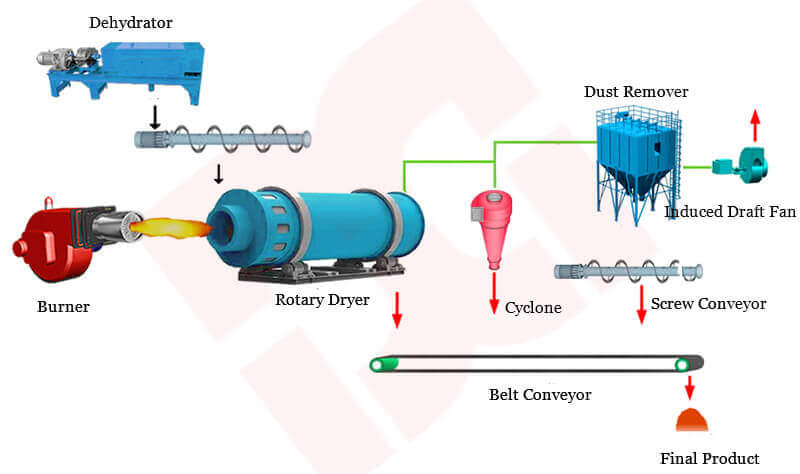 biomass dryer flowchart