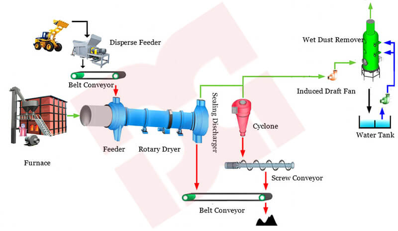 coal dryer flowchart