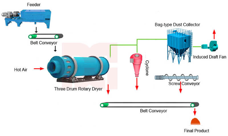 forage dryer machine. flowchartjpg